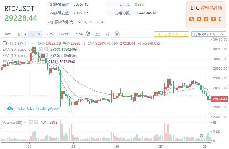 「7月28日」WikiBit-チャート情報