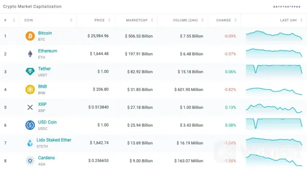 Cryptocurrencies Available