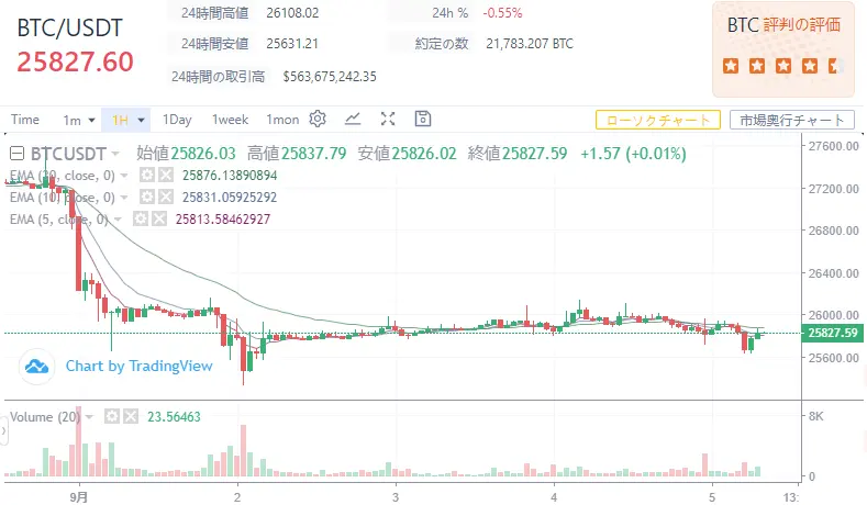 「9月5日」WikiBit-チャート情報