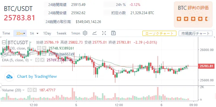 「9月6日」WikiBit-チャート情報