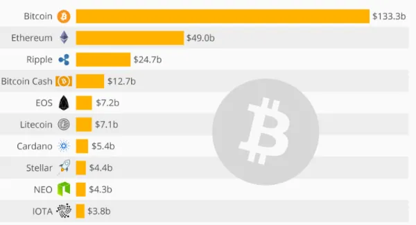 Cryptocurrencies Available