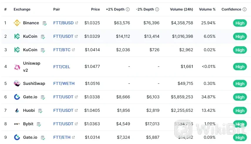 Exchanges to Buy FTT