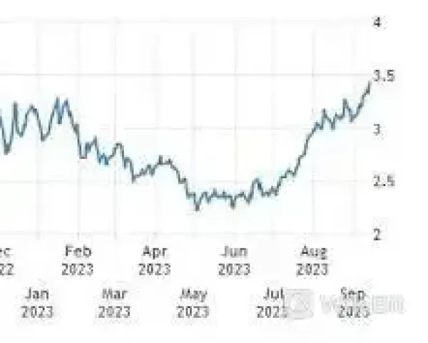 显示2023年1月至2023年9月DATA的美元价格的图表