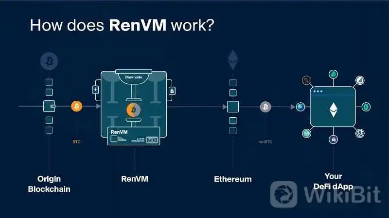 Cách hoạt động của RenVM