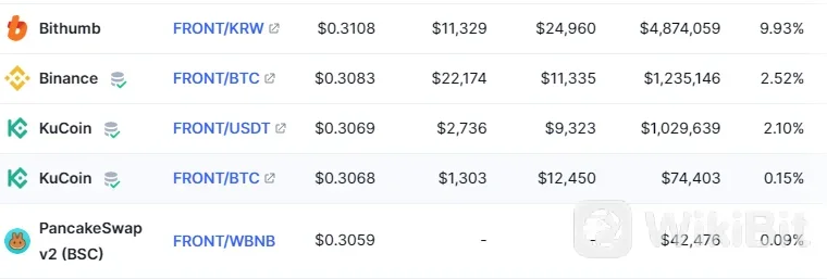 Exchanges to Buy FRONT
