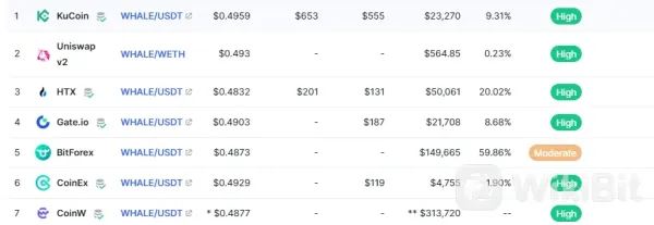 Exchanges to Buy WHALE