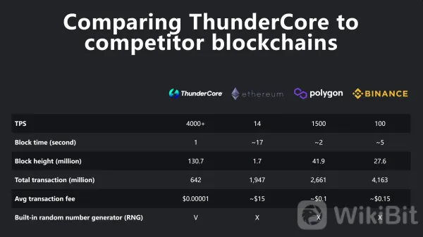 So sánh ThunderCore với các blockchain cạnh tranh