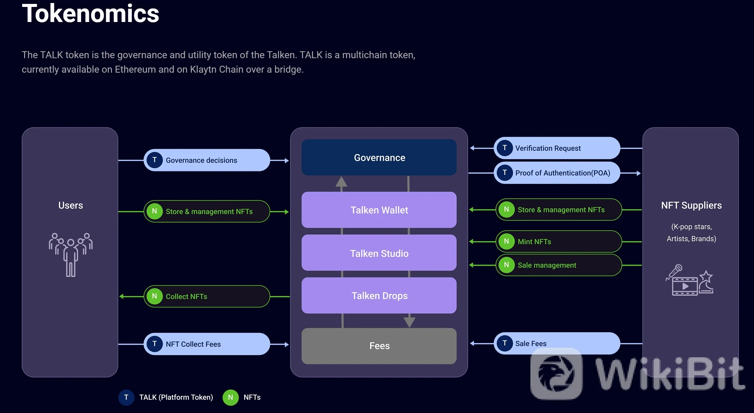 How Does Talken Work?