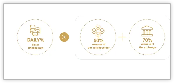 How Does Golden Goose(GOLD) Work