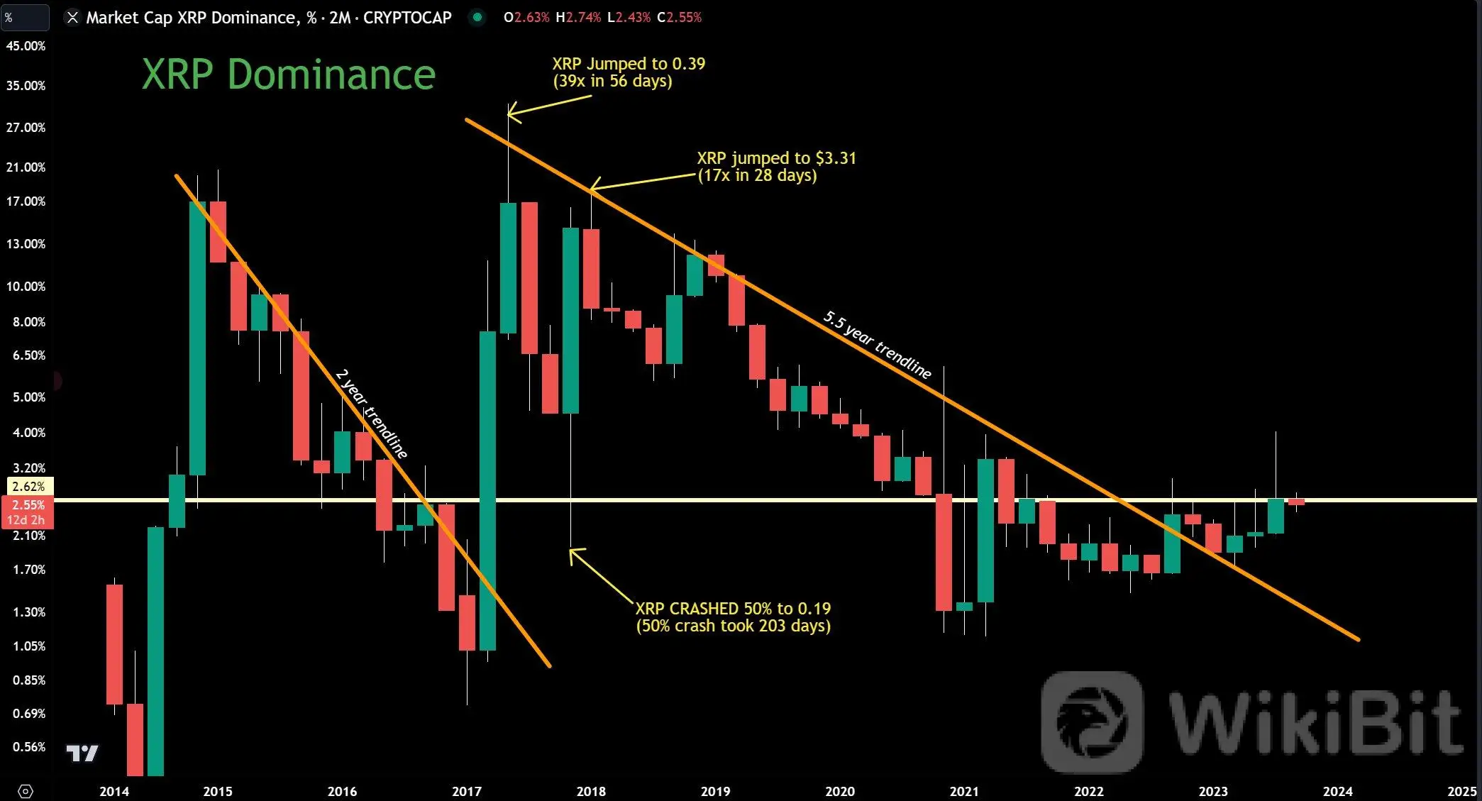 XRP 的主导地位揭示了下一个抛物线价格走势的开始-新闻资讯-中金网