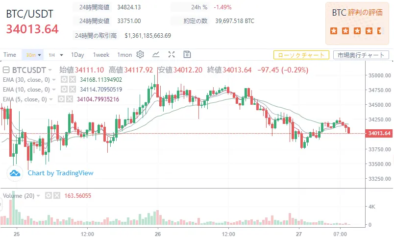 「10月27日」WikiBit-チャート情報