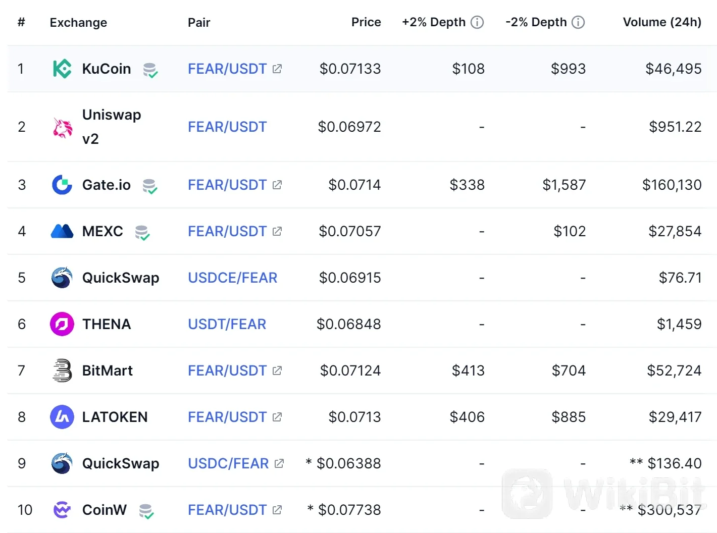 Exchanges to Buy Fear NFTs(FEAR)