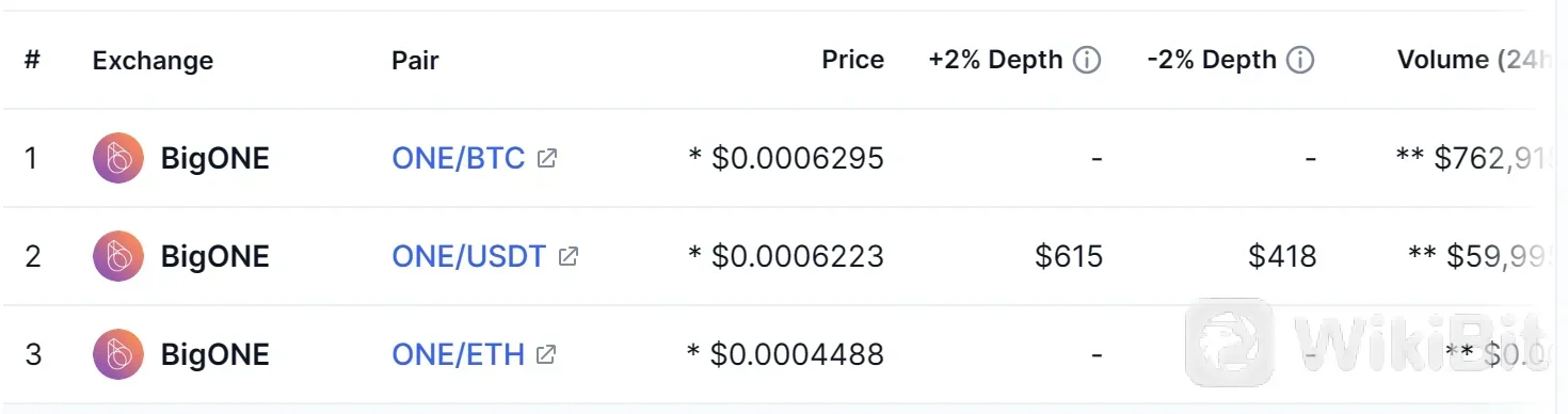 Exchanges para comprar BigONE Token(ONE)