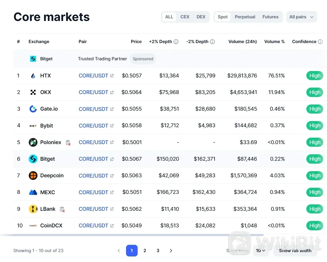 CORE DAO (CORE)を購入するための取引所