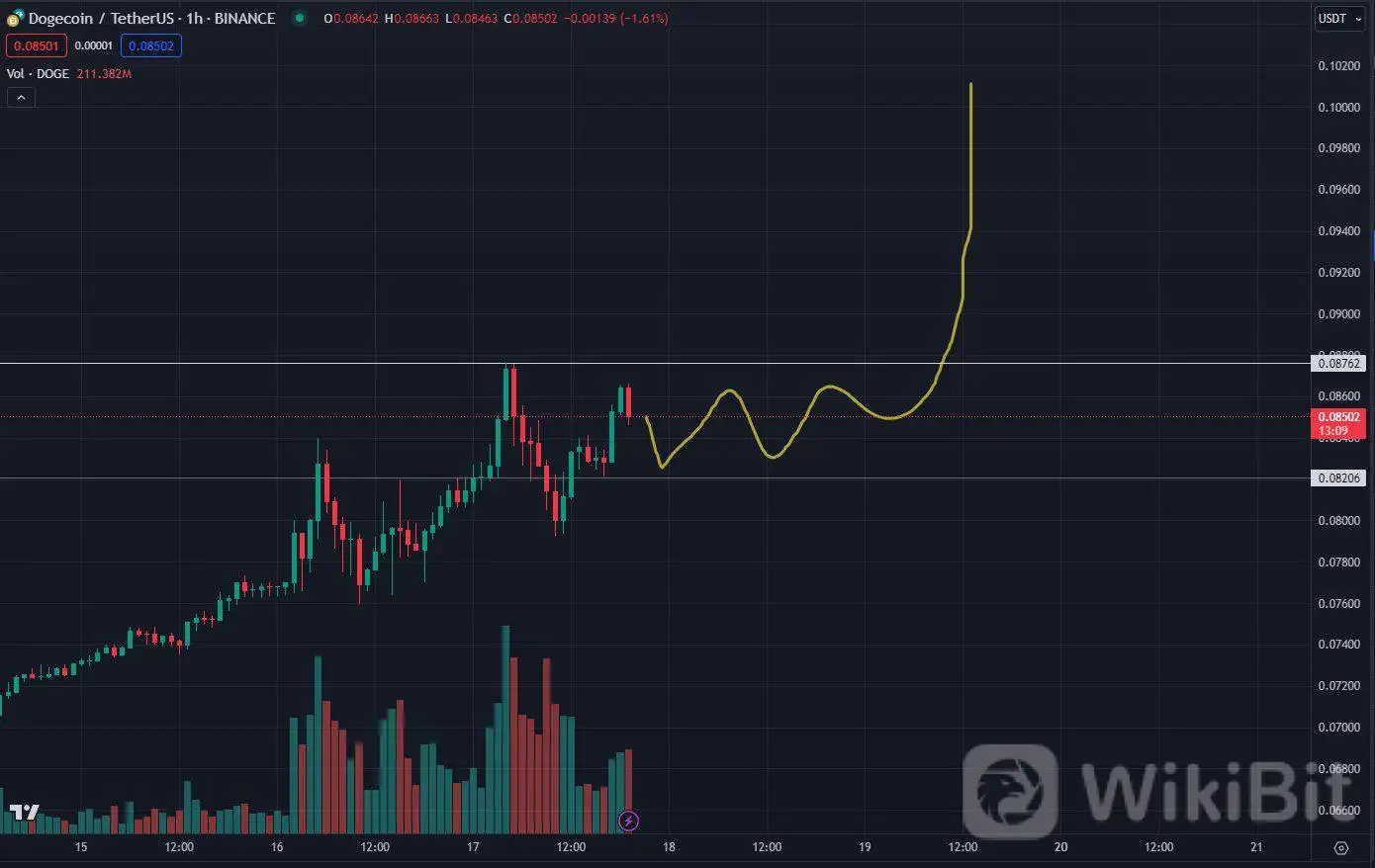狗狗币社区使命能否将价格带上月球？-新闻资讯-中金网
