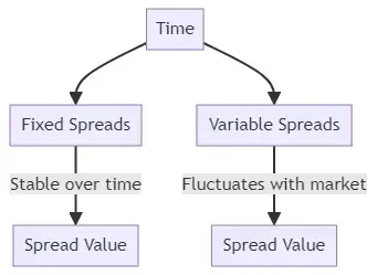 Types of Spreads