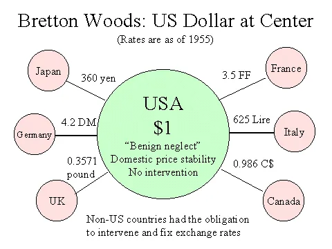 Bretton Woods Bretton Woods