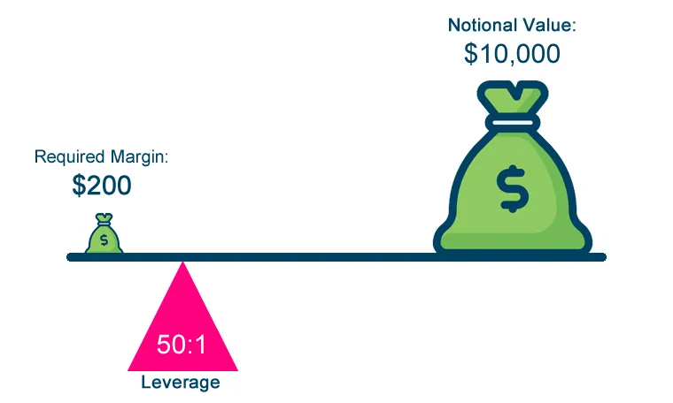 Leverage Leverage