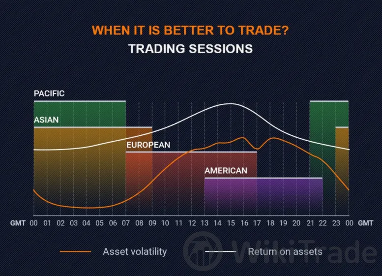 Identifying Forex Trading Sessions