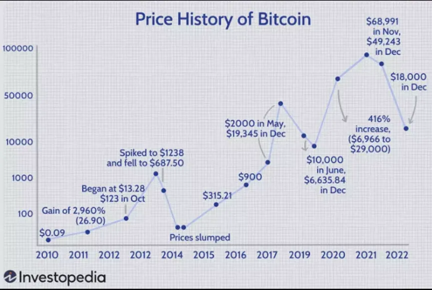 BTC price timeline