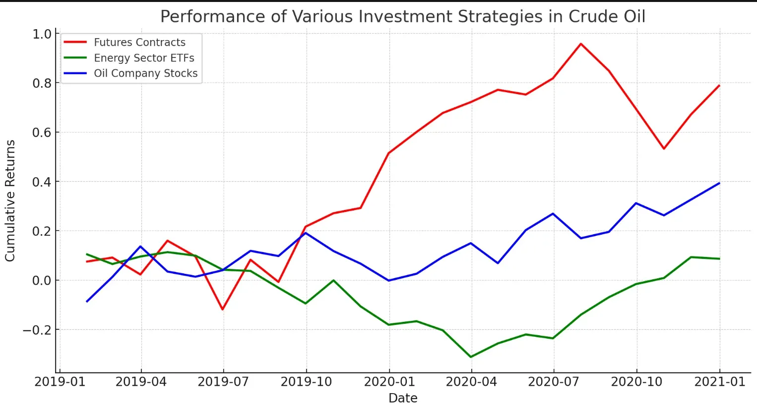 Investment Timing: When to Buy or Sell WTI Crude