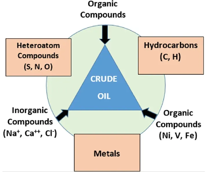 Composition of Crude Oil Composition of Crude Oil