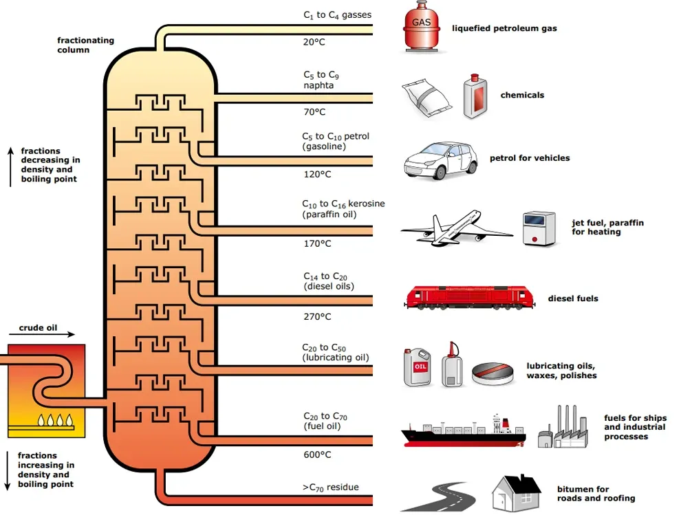 Process of Refining Process of Refining