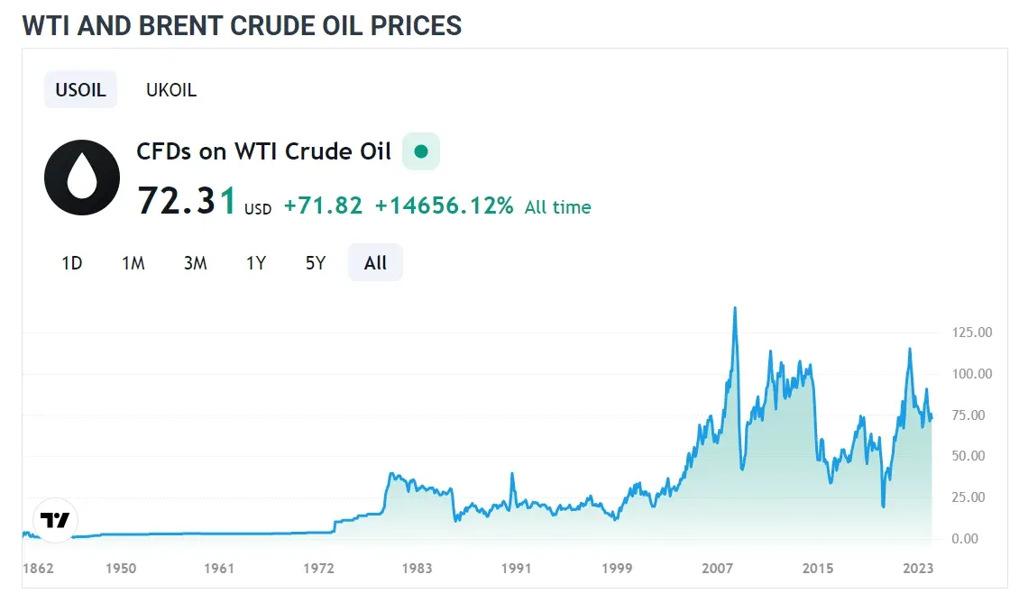 West Texas Intermediate (WTI) West Texas Intermediate (WTI)