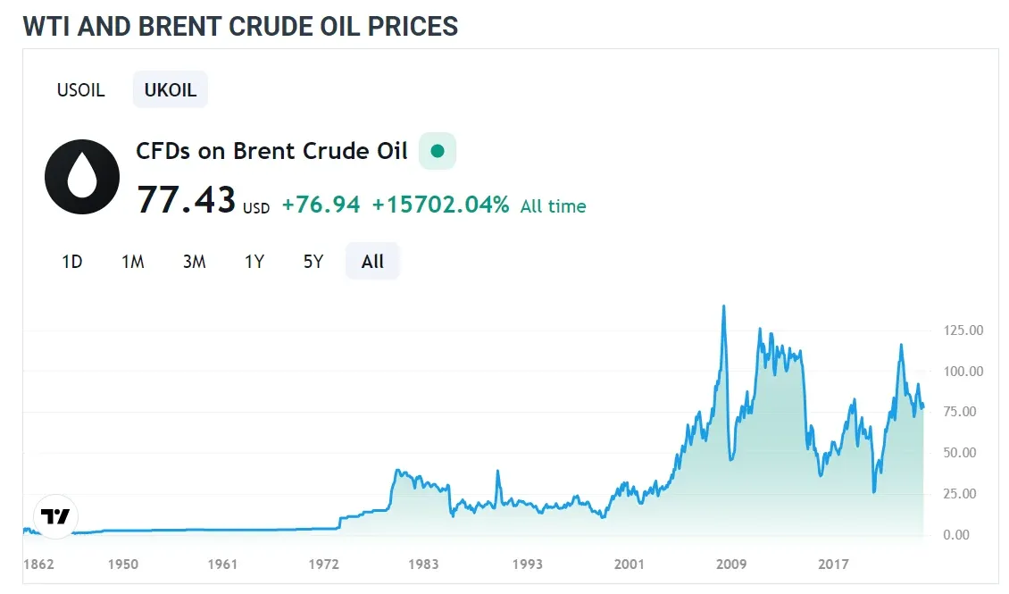 Brent Crude Brent Crude