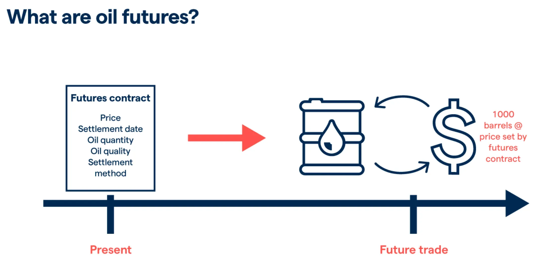Spot vs. Future Oil Prices