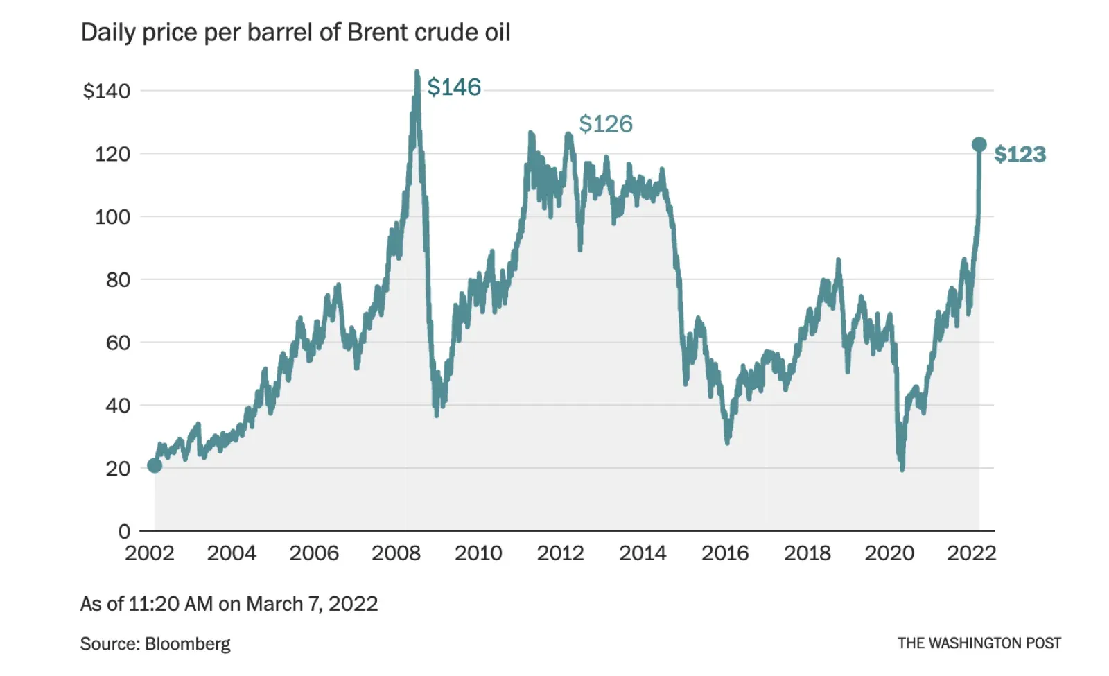 Forecasting Oil Prices