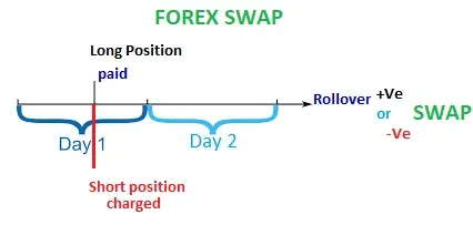 Types of Forex Swaps Types of Forex Swaps