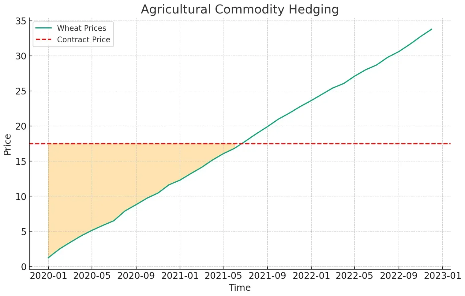 Agricultural Commodity Hedging Agricultural Commodity Hedging