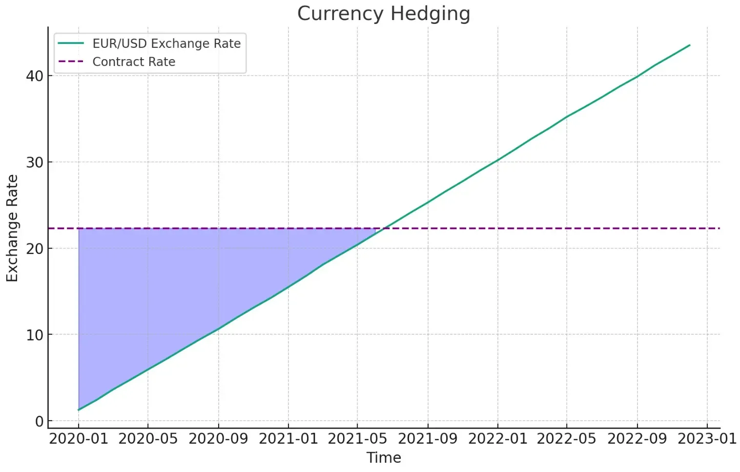 Currency Hedging Currency Hedging