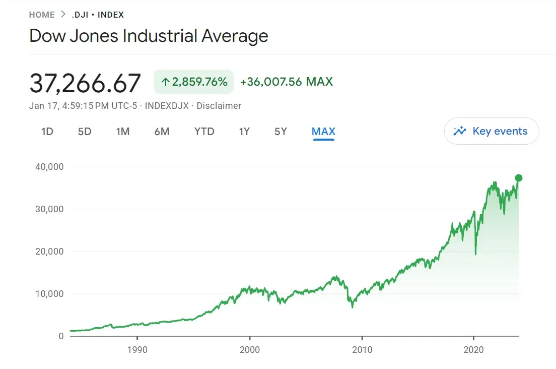 Dow Jones Industrial Average (DJIA)