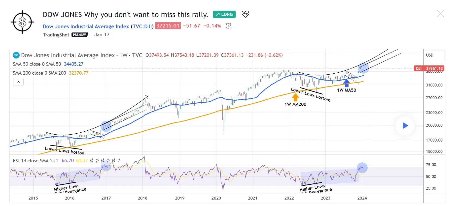 Latest trends of US30
