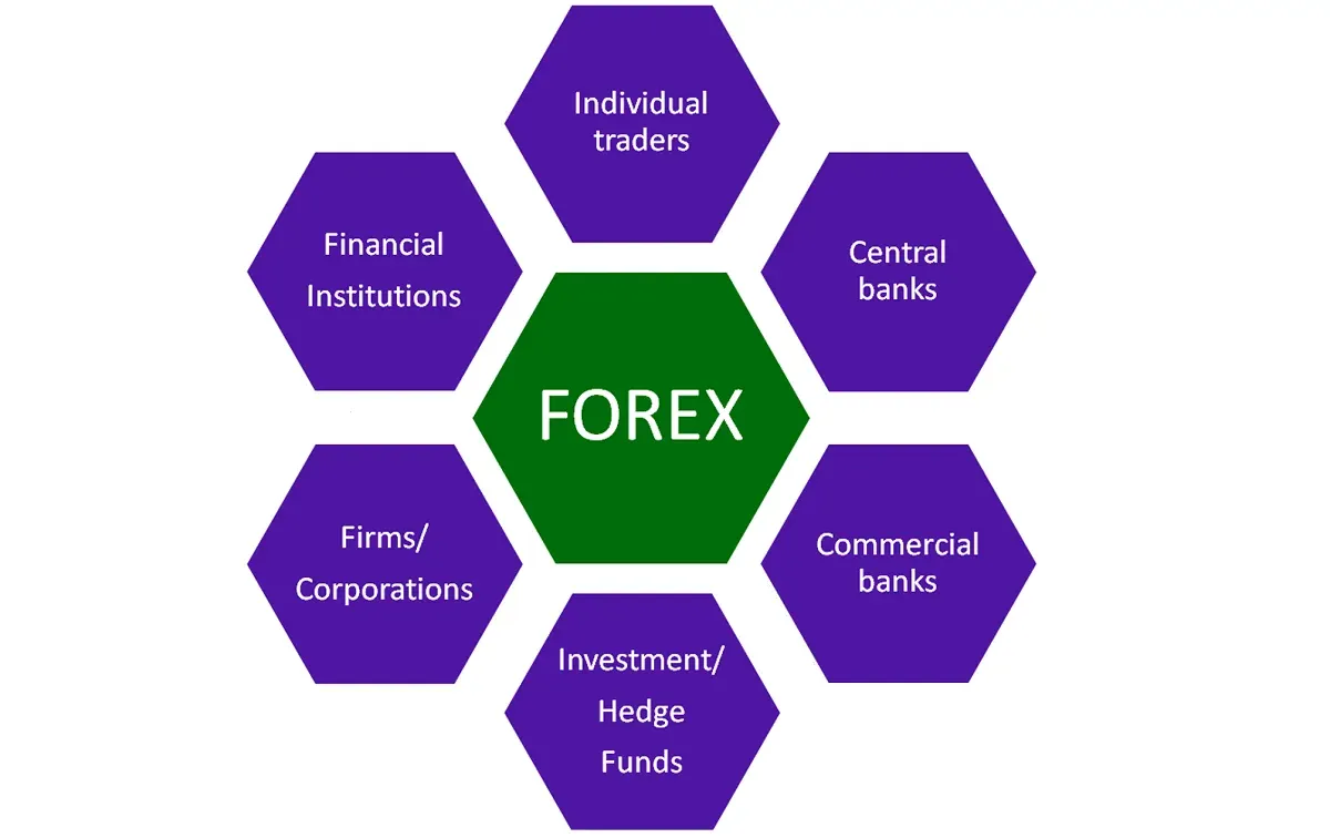 Key Players of Forex Market Key Players of Forex Market