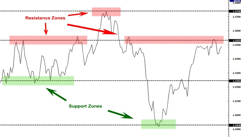 'Support and Resistance' levels 'Support and Resistance' levels
