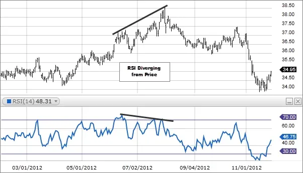 Relative Strength Index (RSI) Relative Strength Index (RSI)