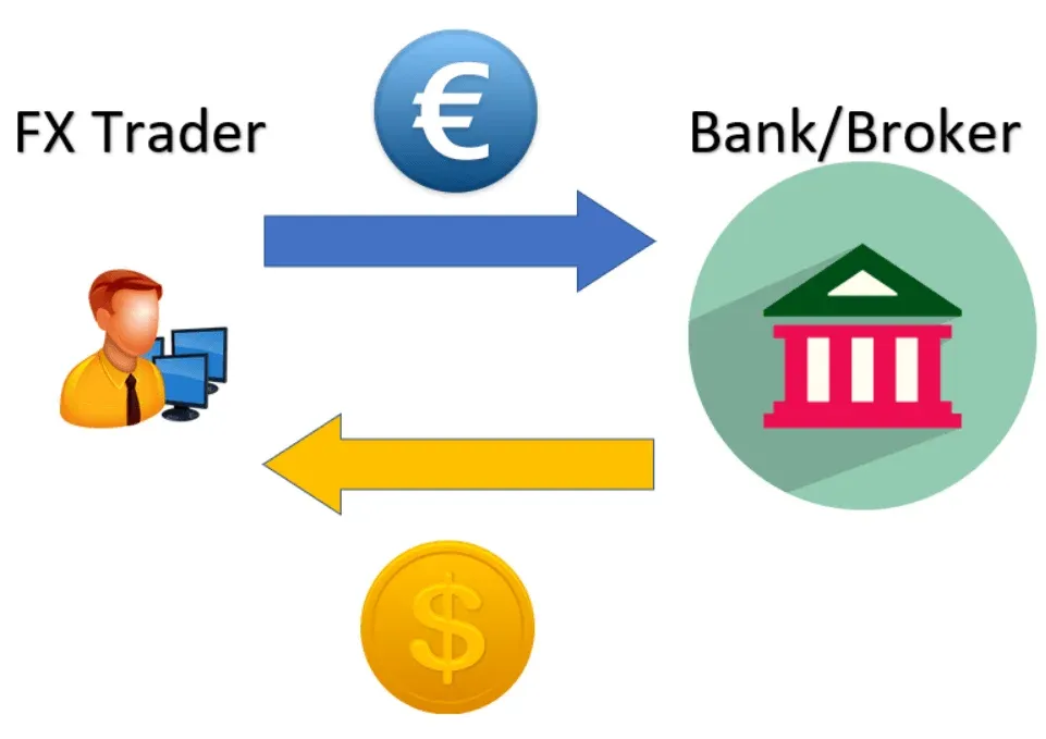 How does Forex Work?