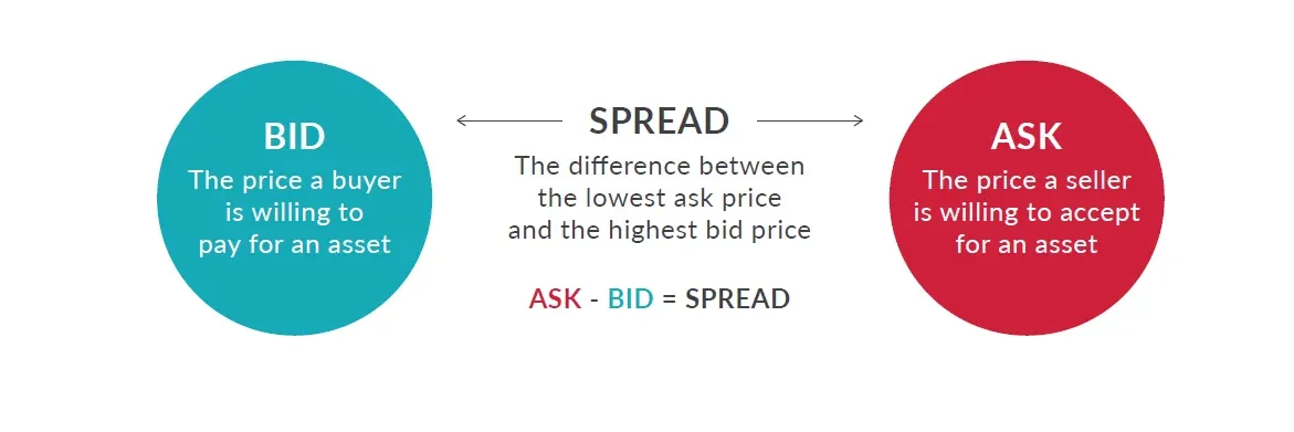 Meaning of Spread Meaning of Spread