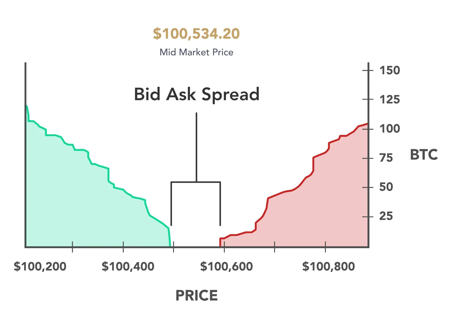Types of Spreads Types of Spreads