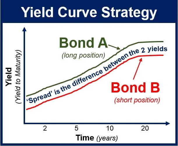 Yield Spread Yield Spread