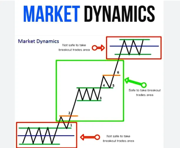 The Forex Market Dynamics