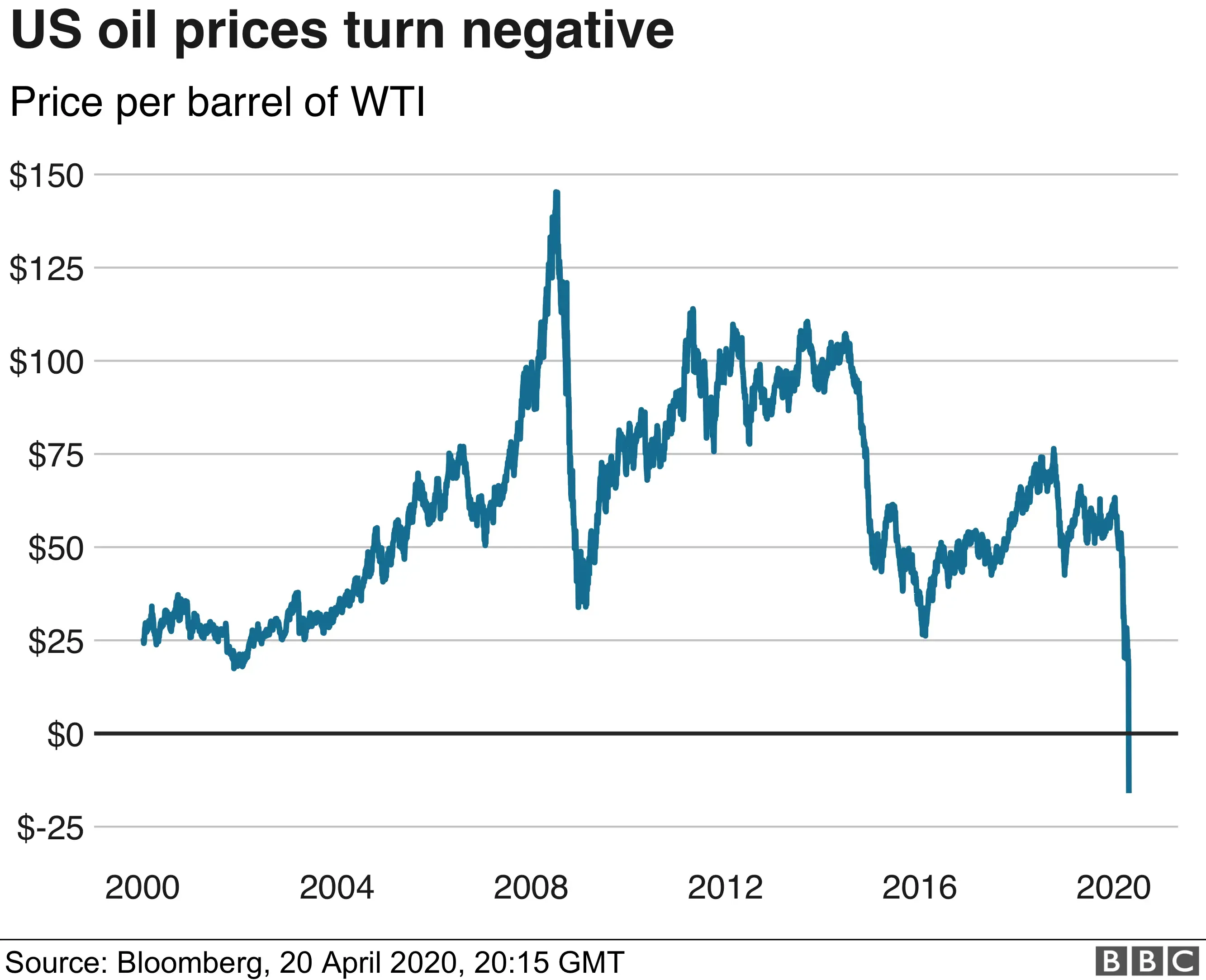 What Affects Oil Prices?