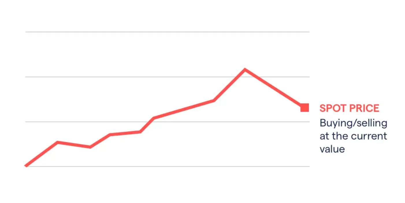 Spot Price of Gas