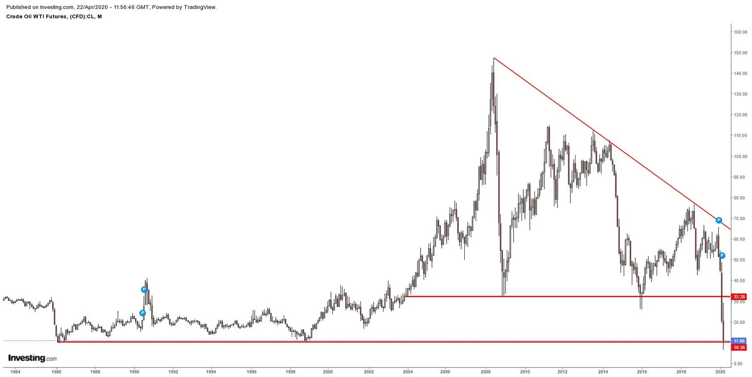 WTI Stock Chart