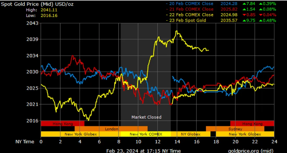 Gold vs Silver ratio