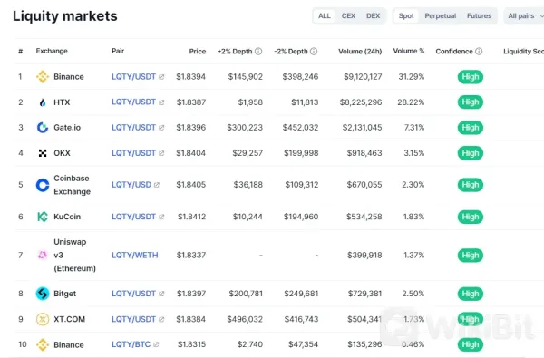 Exchanges to Buy LQTY