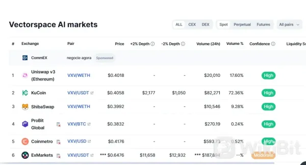 Exchanges to Buy Vectorspace AI (VXV)